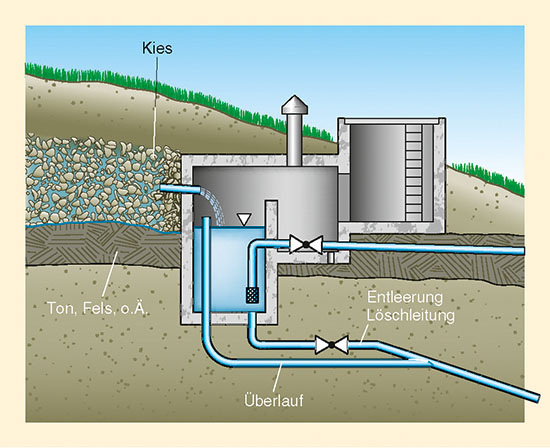 Natürliche Grundwasseraustritte werden mit einer Quellfassung, auch 
Brunnenstube genannt, erschlossen
(Bild: Der Sanitärinstallateur, A. Gaßner)