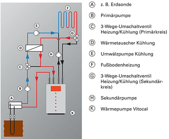 So kann eine Wärmepumpe zur passiven Kühlung erweitert werden
(Bild: Viessmann)