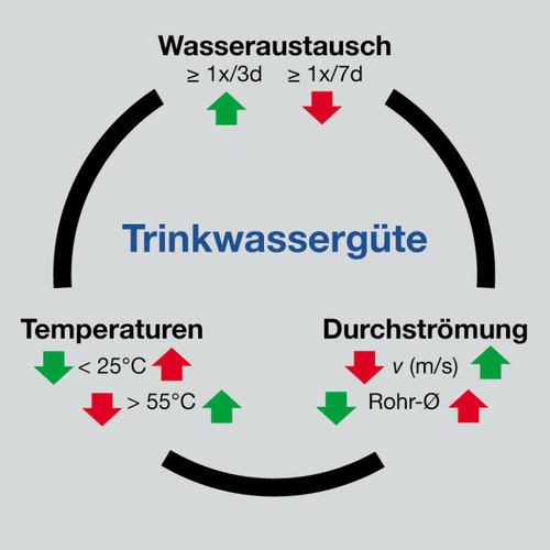 Das Wirkdreieck der Trinkwassergüte: Austausch – Temperatur – 
Durchströmung. Bild: Viega