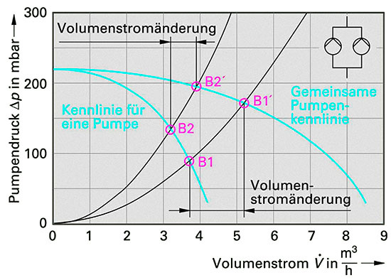 Parallel geschaltete Pumpen ergänzen sich beim Volumenstrom
(Bild: Verlag Handwerk und Technik, Der Zentralheizungs-und Lüftungsbauer)