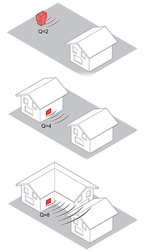Verschiedene Richtfaktoren grafisch dargestellt und bezogen auf die 
Aufstellung einer Wärmepumpe
(Bild: Bundesverband Wärmepumpe)