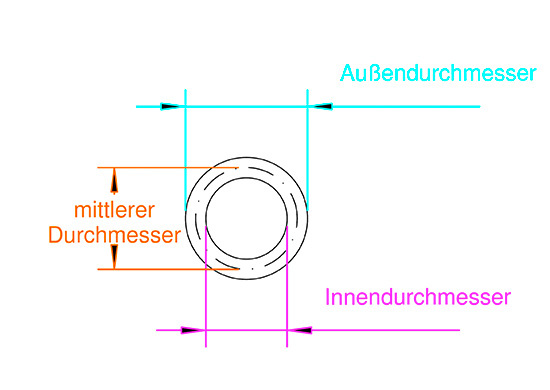 Für die Bockwurst-Formel wird der mittlere Durchmesser eingesetzt.
(Bild: IBH)