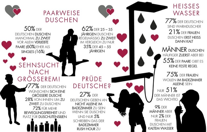 Wer hätte das gedacht?! 50 Prozent der Deutschen verbringen ihre Zeit 
gemeinsam unter der Dusche. Grafik: Hansgrohe