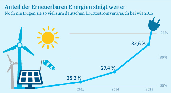 Anteil der erneuerbaren Energien Bild bmwi