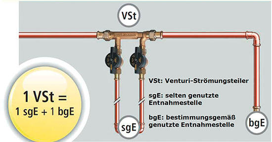 Ein Venturi-Strömungsteiler macht immer dann Sinn, wenn eine selten genutzte 
Entnahmestelle von einer bestimmungsgemäß genutzten Entnahmestelle 
angetrieben werden kann. (Bild: Kemper)