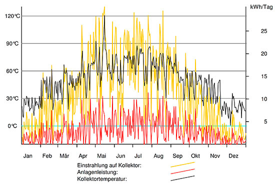 Grafik aus Simulation Getsolar:
Vielfache Temperaturauswertungen zeigen auch, wann eine TSA „überkochen“ 
könnte (hier Mitte Mai)
(Bild: IBH)