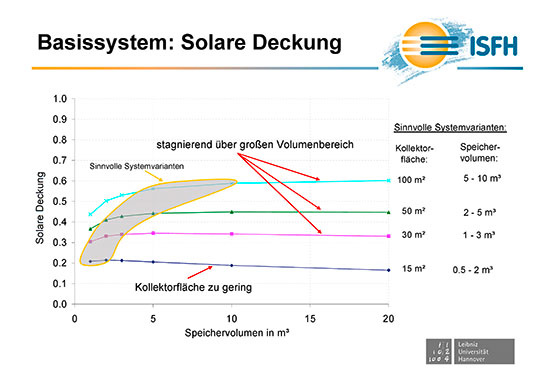 Sinnvolle Systemvarianten zur solaren Deckung, Pufferspeichervolumen in 
Abhängigkeit von der Größe der Kollektorfläche
(Bild: Simulationsstudie ISFH, Leibniz Universität Hannover)