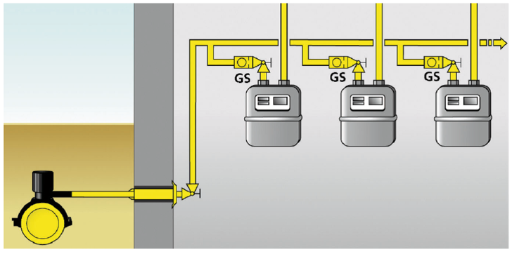 Einbaubeispiele von Gas-Druckwächtern Beispiel 1: p ≤ 25 mbar
Kein GS in der Hausanschlussleitung vorgeschrieben, da Versorgungsdruck zu 
gering, GS vor dem
Gaszähler