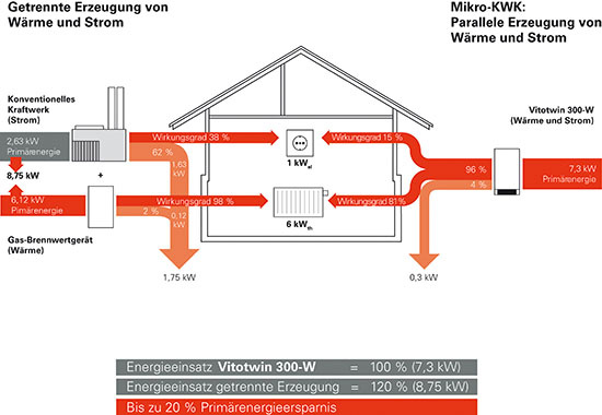 Dezentrale Stromerzeugung mit KWK bringt Wirkungsgradvorteile und entlastet 
so die Umwelt
(Bild: Viessmann)