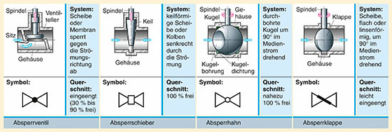 Die vier Typen, die sich fließendem Wasser entgegenstellen
(Bild: Der Sanitärinstallateur, A. Gaßner)