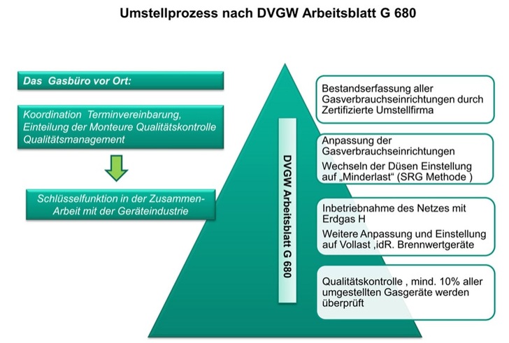 Der gesamte Prozess der Erfassung, der Anpassung sowie dieser 
Qualitätskontrolle ist verankert im DVGW-Arbeitsblatt G 680. Bild: Vaillant