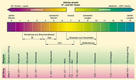 Der Umfang der Wasserstoffkorrosion ist unmittelbar abhängig vom pH-Wert 
(Bild: Gaßner)