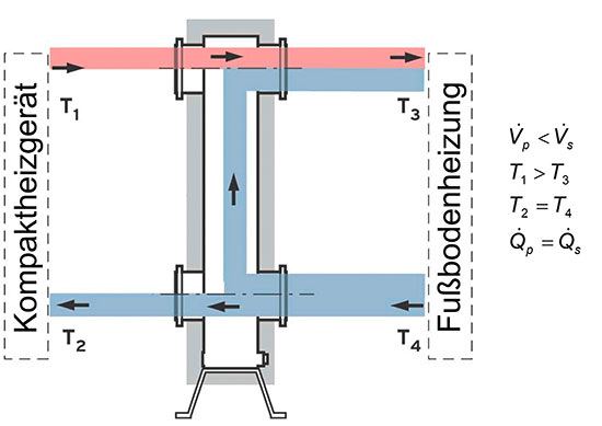 So sieht die Funktion einer hydraulischen Weiche schematisch aus
(Bild: Vaillant)