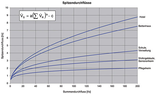 Die Grafik zur Formel der Umrechnung eines Summenvolumenstroms zu einem 
Spitzenvolumenstrom gemäß 1988-300
(Bilder: Geberit)