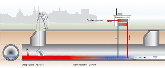 Therm-Liner Typ A für Mindestquerschnitt DN 400 und mindestens 10 l/s 
Trockenwetterabfluss
(Bild: Uhrig Kanaltechnik)