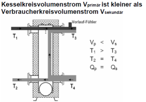 Auf der Verbraucherseite herrscht ein größerer Volumenstrom wie auf der Erzeugerseite. Dieser Fall macht in der Regel den Einsatz einer hydraulischen Weiche nötig. Wichtig für die Qualität der Vorlauftemperaturregelung ist ein Fühler hinter der hydraulischen Weiche. Durch den höheren Volumenstrom auf der Verbraucherseite wird durch den hydraulischen Kurzschluss die Vorlauftemperatur kleiner. Der Fühler erfasst die Temperatur und das Heizgerät korrigiert durch Leistungsanpassung die gewünschte Vorlauftemperatur.