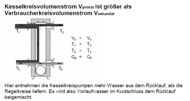 Hier sieht man, dass die Pumpe im Erzeugerkreis einen größeren Volumenstrom produziert. Dieser Fall tritt auf, wenn die Anlage im Teillastbetrieb (Übergangszeit) gefahren wird. Durch den nicht gewollten Kurzschluss in der Weiche ergibt sich eine Temperaturanhebung im Rücklauf. Dies verschlechtert den Brennwertnuzen. Bei der Planung einer Heizungsanlage mit Weiche oder Puffer ist deshalb sorgfälltig zu prüfen ober eine hohe Vorlauftemperatur (>60°C) benötigt wird.