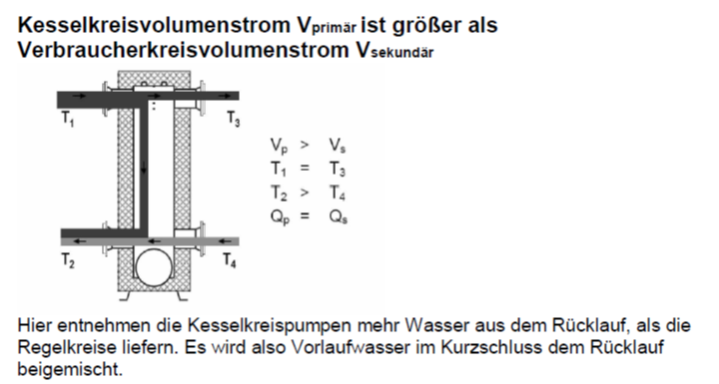 Hier sieht man, dass die Pumpe im Erzeugerkreis einen größeren Volumenstrom produziert. Dieser Fall tritt auf, wenn die Anlage im Teillastbetrieb (Übergangszeit) gefahren wird. Durch den nicht gewollten Kurzschluss in der Weiche ergibt sich eine Temperaturanhebung im Rücklauf. Dies verschlechtert den Brennwertnuzen. Bei der Planung einer Heizungsanlage mit Weiche oder Puffer ist deshalb sorgfälltig zu prüfen ober eine hohe Vorlauftemperatur (>60°C) benötigt wird.  