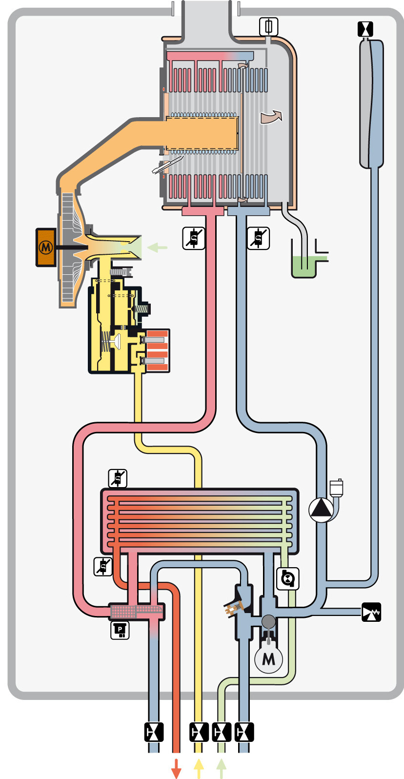 Im Bild lässt sich prima erkennen, dass das VUV den hydraulischen Weg über die Heizungsanlage gesperrt hat und den Weg über den Platten-WT freigegeben hat. Das Gerät befindet sich nun im WW-Betriebszustand