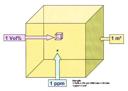 Größenverhältnisse 1m³ - 1 Vol% - 1ppm