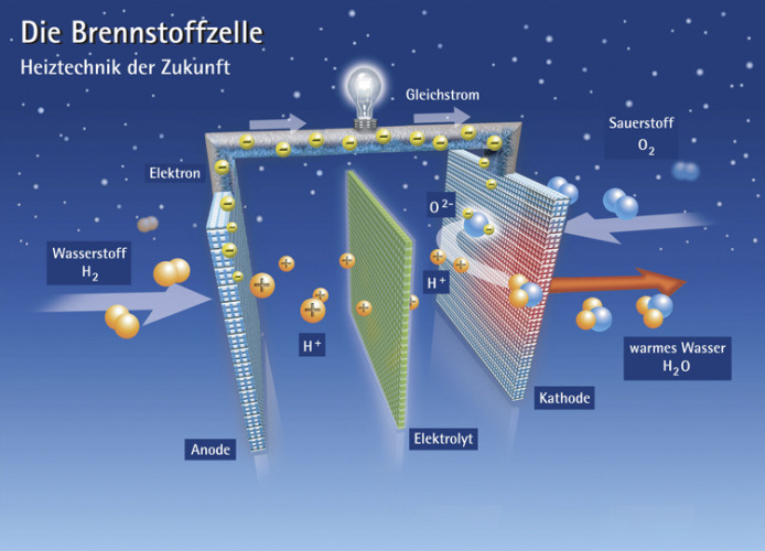 Der Herstellungsprozess von Strom aus Wasserstoff ist nicht so kompliziert. Aber keine Angst - Bauen müsst ihr die Stacks nicht selbst ;-)!