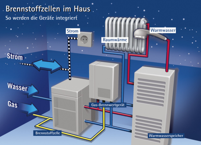 Die Integration von Brennstoffzellen im Wohnhaus zur Wärme und Stromerzeugung ist keine Zukunftsmusik mehr.