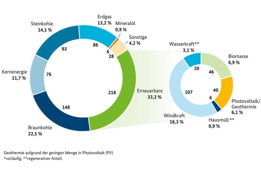 Bruttostromerzeugung in Deutschland 2017 in TWh; vorläufige Angaben, z.T. geschätzt; ** regenerativer Anteil; Stand: Februar 2018