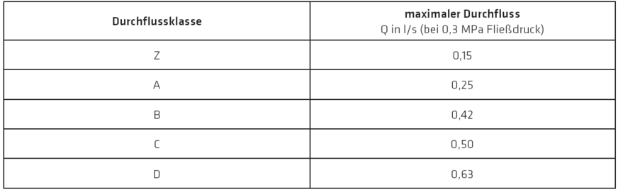 Durchflussklassen, nach DIN 4109,Tabelle 7
