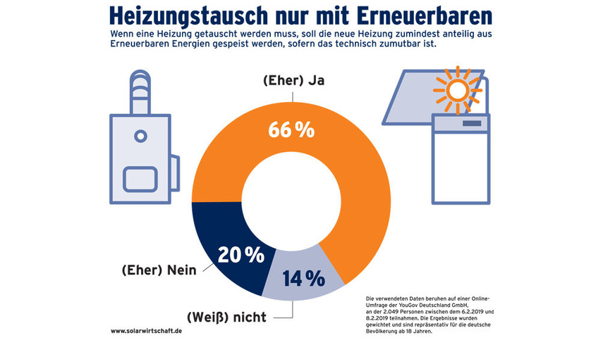 Die Bürger denken klimabewusst, auch beim Heizungstausch