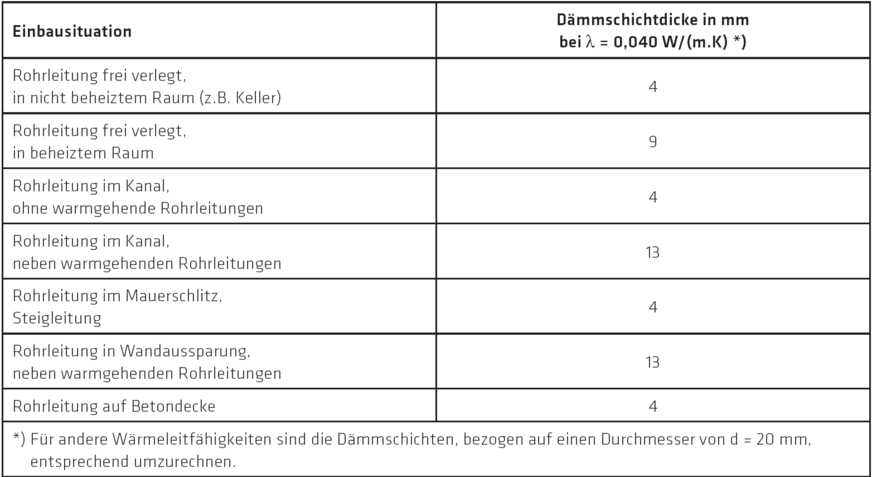 Dämmschichtdicken für Kaltwasser