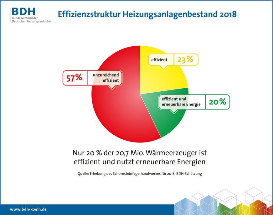 Effizienzstruktur Heizungsanlagenbestand 2018