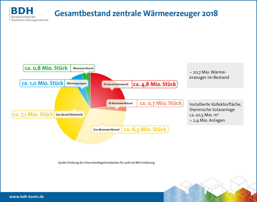 Gesamtbestand zentraler Wärmeerzeuger