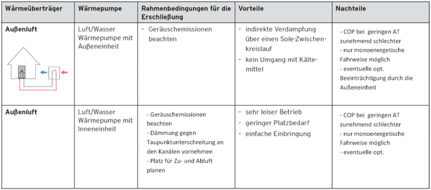 Wärmequelle Luft