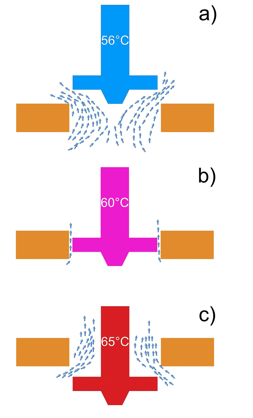 Schematische Darstellung des Zusammenspiels von Dehnkörper und Durchflussmenge: a) im Normalbetrieb b) bei zu hoher Durchströmung und folglich zu hoher Temperatur c) während thermischer Desinfektion und folglich gewollt hoher Temperatur