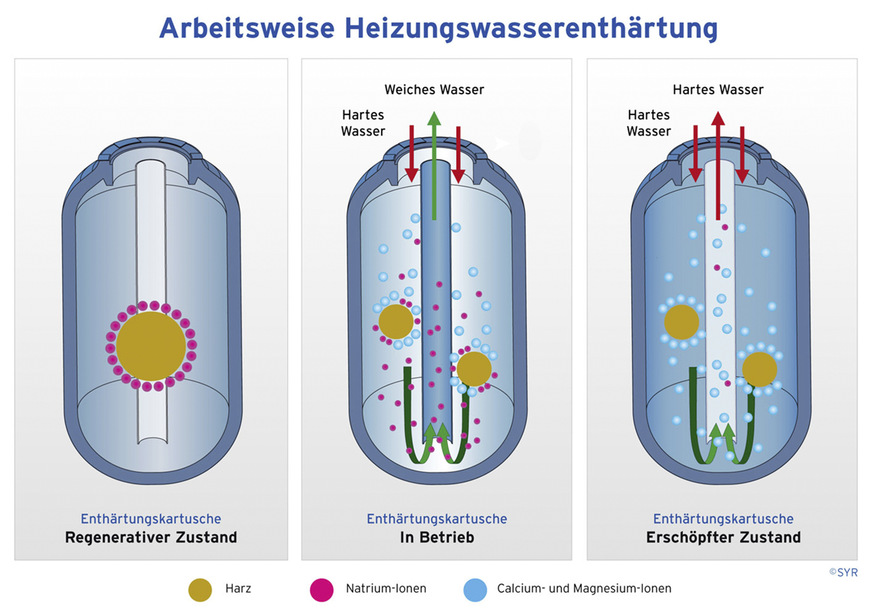 Ionenaustausch-Prinzip: Mithilfe eines chemischen Verfahrens werden die im Trinkwasser mitgeführten Härtebildner Calcium und Magnesium gebunden und gegen Natrium-Ionen ausgetauscht. Ist die Kartusche erschöpft, lässt sich das Granulat austauschen