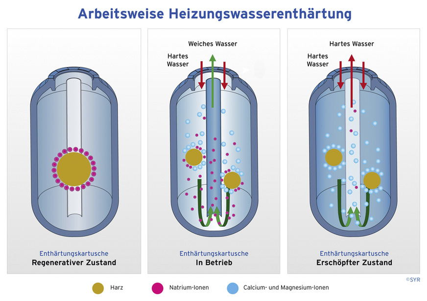 Ionenaustausch-Prinzip: Mithilfe eines chemischen ­Verfahrens werden die im Trinkwasser mitgeführten Härtebildner Calcium und Magnesium gebunden und gegen Natrium-Ionen ausgetauscht. Ist die Kartusche erschöpft, lässt sich das Granulat austauschen