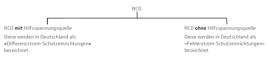 RCD-Schutz (alte Bezeichnung FI)