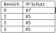 IP-Schutzarten für den öffentlichen Bereich