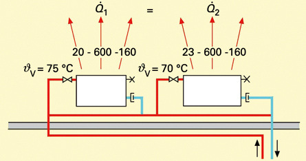 Um die gleiche Heizleistung [Q] zu erzielen muss der 2 HK im Einrohrsystem größer dimensioniert werden.