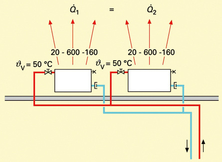 Zweirohrsystem, hydraulisch abgeglichen = perfekte Wärmeverteilung