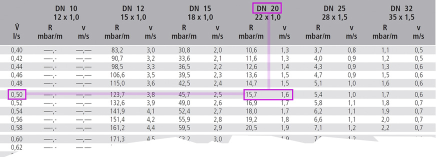 Ablesebeispiel aus einer Druckverlusttabelle für Kupferrohr