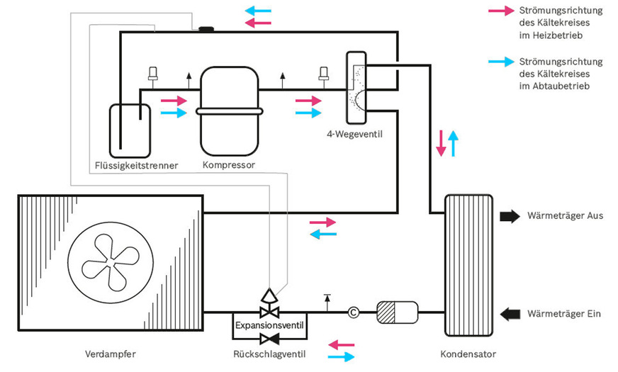 Die Umkehrung des Kältekreislaufs ermöglicht einen Abtauprozess am Verdampfer oder auch die Kühlung des Wohnraumes