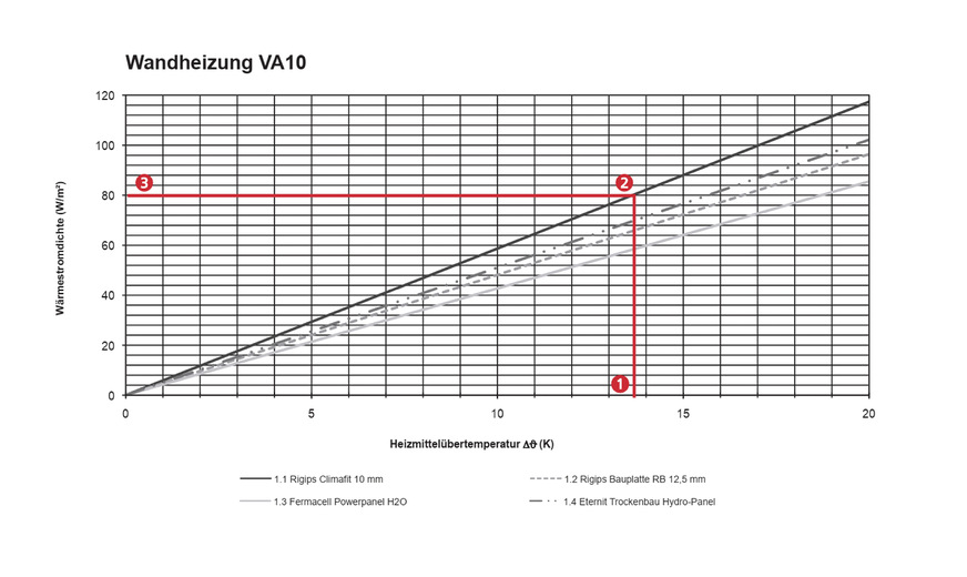 Die rote Markierung in diesem Hersteller-Kennlinienfeld zeigt, dass bei einer Heizmittelübertemperatur von 13,6 °C (1) und einem Verlege­abstand von 100 mm (VA 10) mit dem entsprechenden Trockenbauelement (2) eine Wärmestromdichte von 80 W/m² (3) geleistet wird.