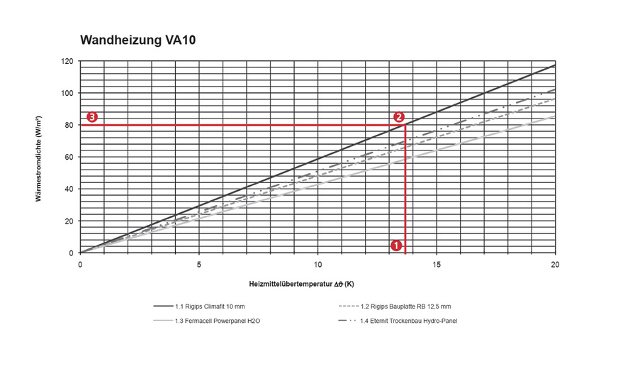 Die rote Markierung in diesem Hersteller-Kennlinienfeld zeigt, dass bei einer Heizmittelübertemperatur von 13,6 °C (1) und einem Verlegeabstand von 100 mm (VA 10) mit dem entsprechenden Trockenbauelement (2) eine Wärmestromdichte von 80 W/m² (3) geleistet wird.