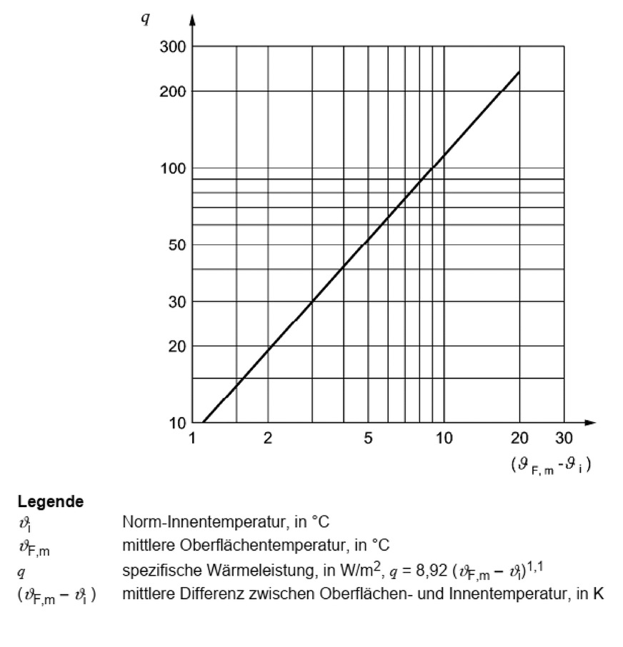 Basiskennlinie nach DIN EN 1264