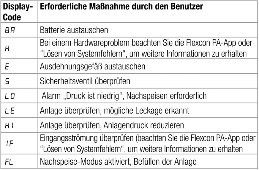 Mögliche Codes am Flexcon PA und die jeweilige „Übersetzung“