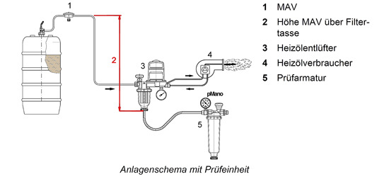 Anlagenschema MAV mit bereits installierter Prüfeinrichtung