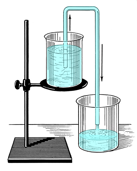 Das Prinzip, wie ein hoch gelegener Behälter auch über den Scheitelpunkt des Behälters entleert werden kann, bezeichnet man auch als Heberwirkung