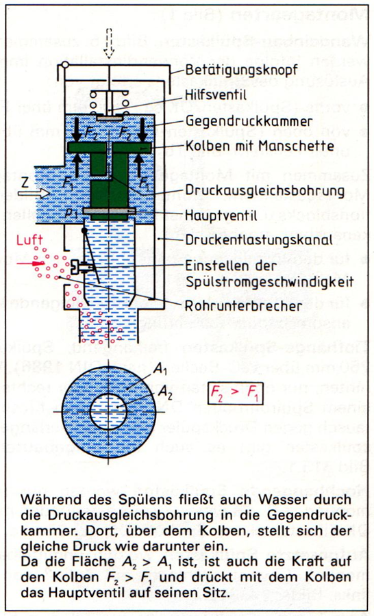 Funktionsprinzip eines Druckspülers