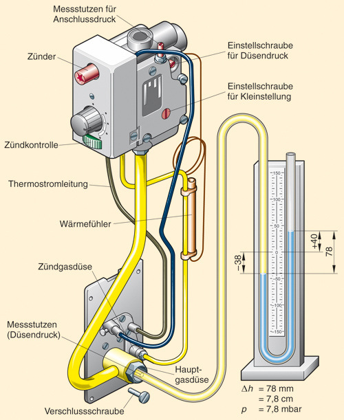 Gaseinstellung am einfachen Gasregelblock